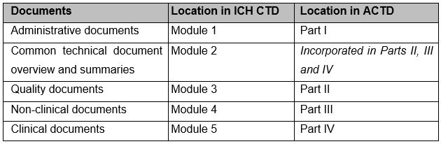 CTD tables CTD tables
