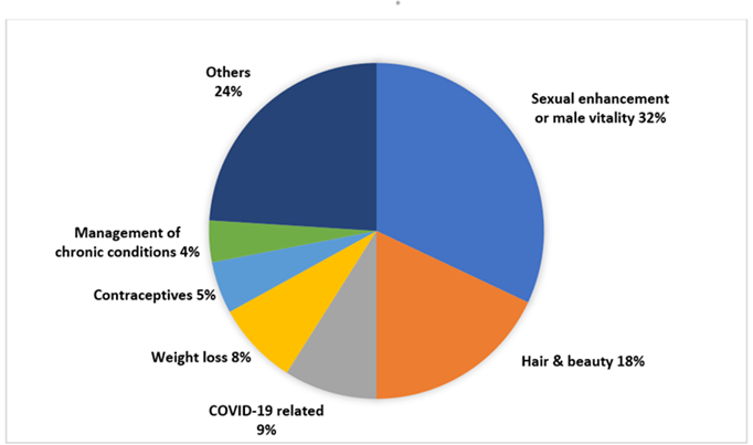 Figure 5.1: Types of products detected and removed from local e-commerce and social media platforms in 2023 Figure 5.1: Types of products detected and removed from local e-commerce and social media platforms in 2023