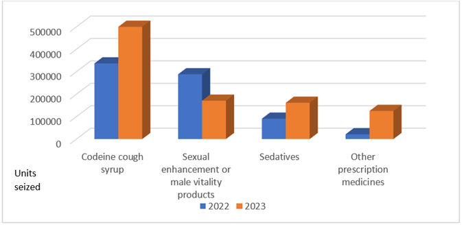 Figure 2.1: Types of illegal health products seized in 2022 and 2023