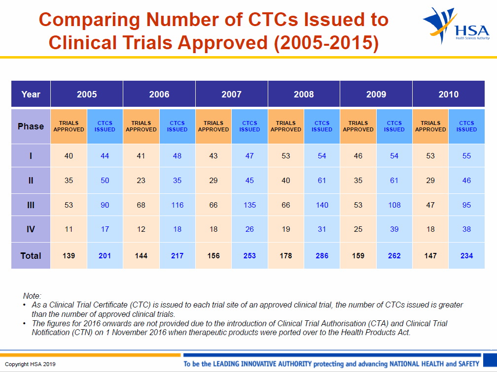 Comparison for number of CTCs vs approved clinical trials