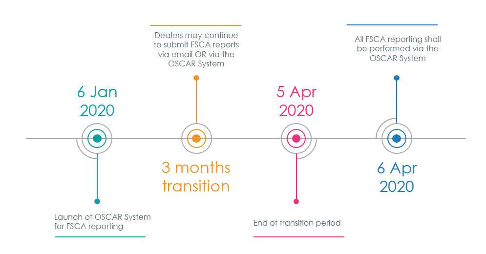 Launch timeline - 6 Jan 2020 Launch timeline - 6 Jan 2020