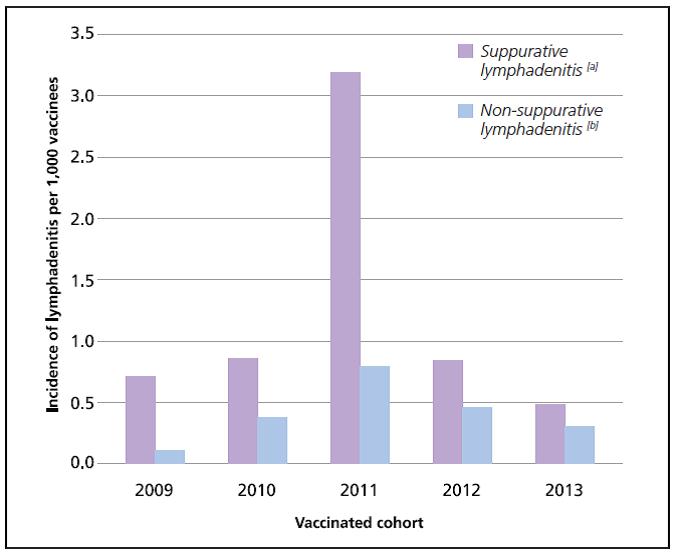 Figure 1- Incidence of lymphadenitis for the 2009 to 2013 vaccinated cohorts Figure 1- Incidence of lymphadenitis for the 2009 to 2013 vaccinated cohorts